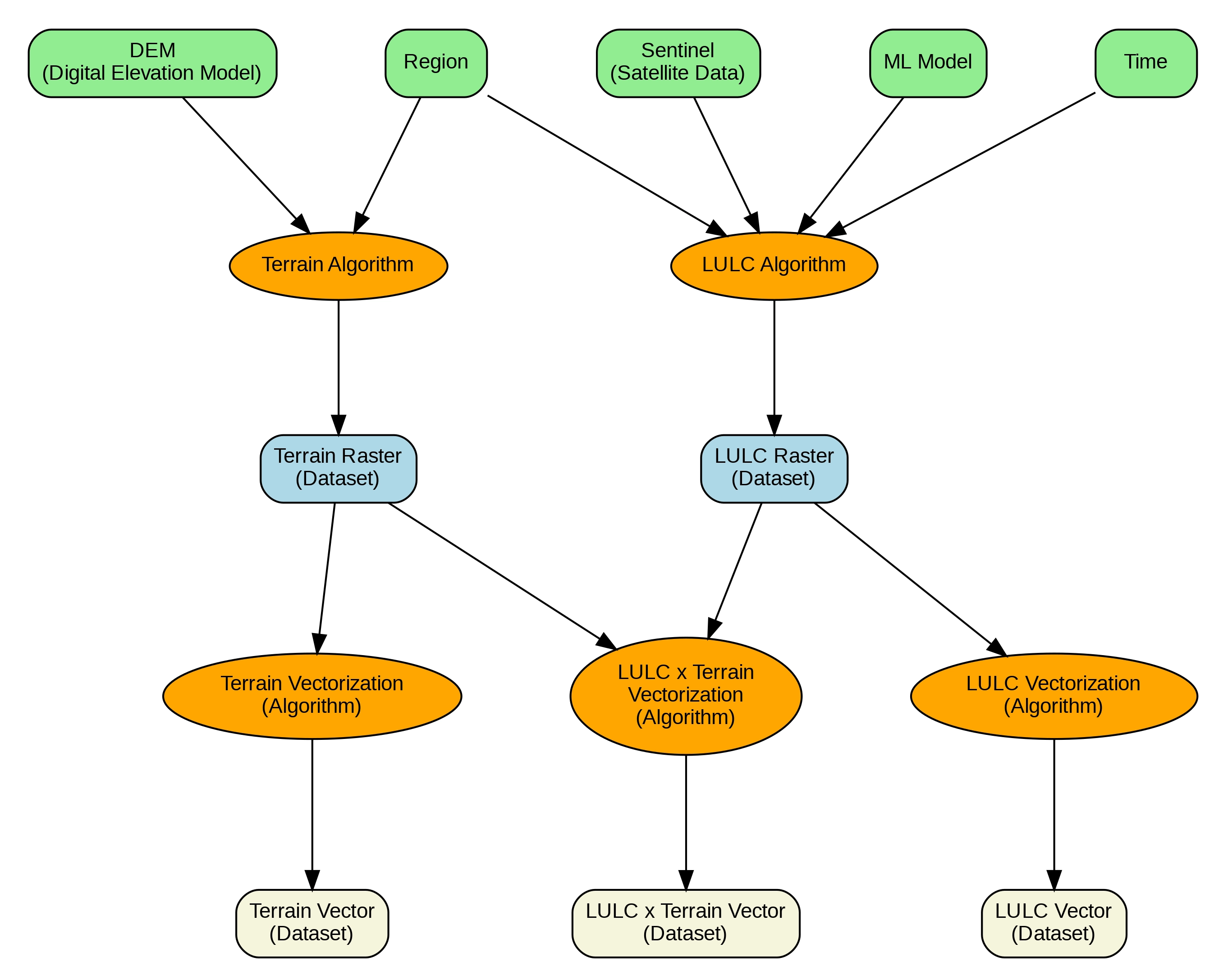 Example workflow showing input/upstream data assets (green), processing steps (orange), intermediate and final derived data assets (blue and beige) (source: Spatialnode)
