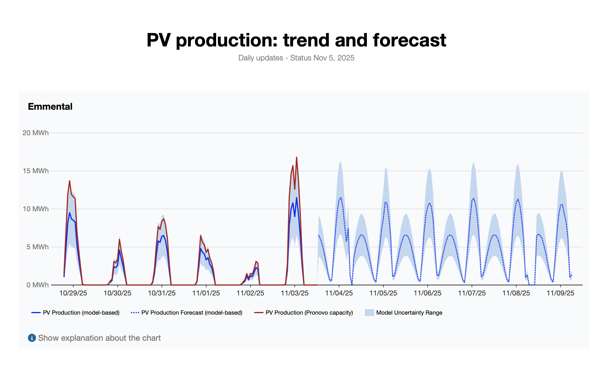 Energy production forecast in the Energy Dashboard