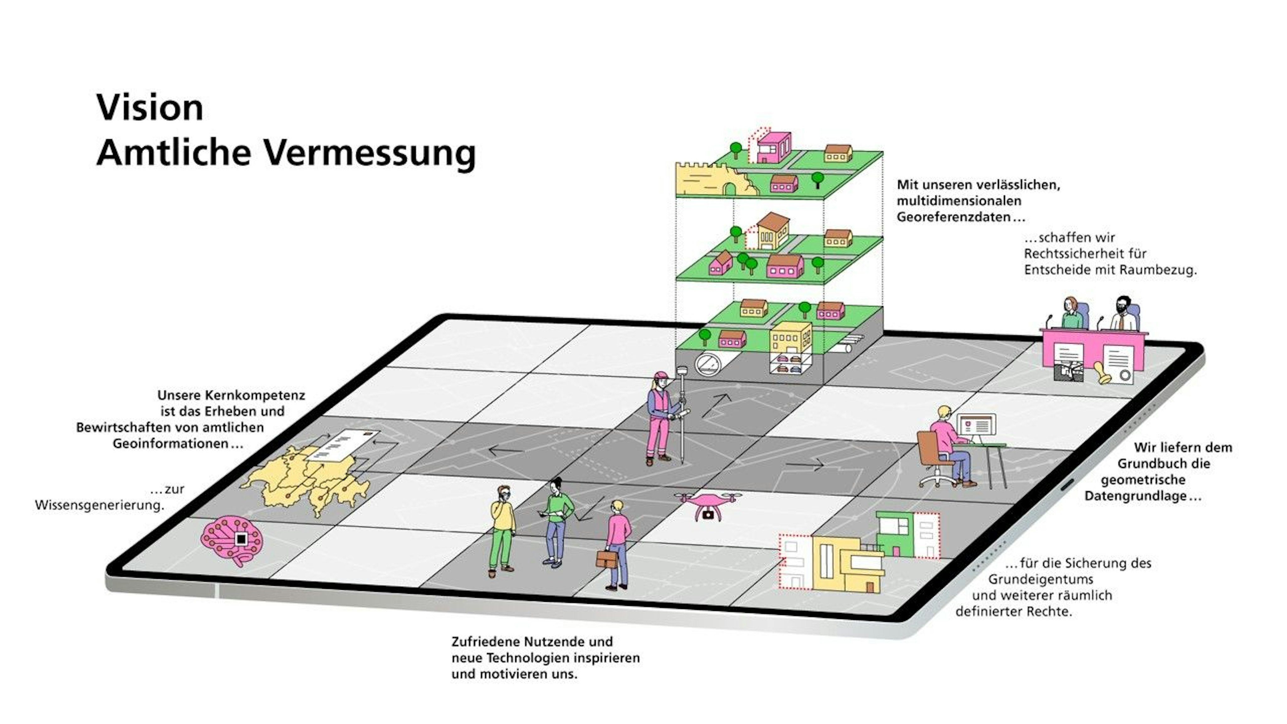 Vision for cadastral surveying (source: swisstopo)