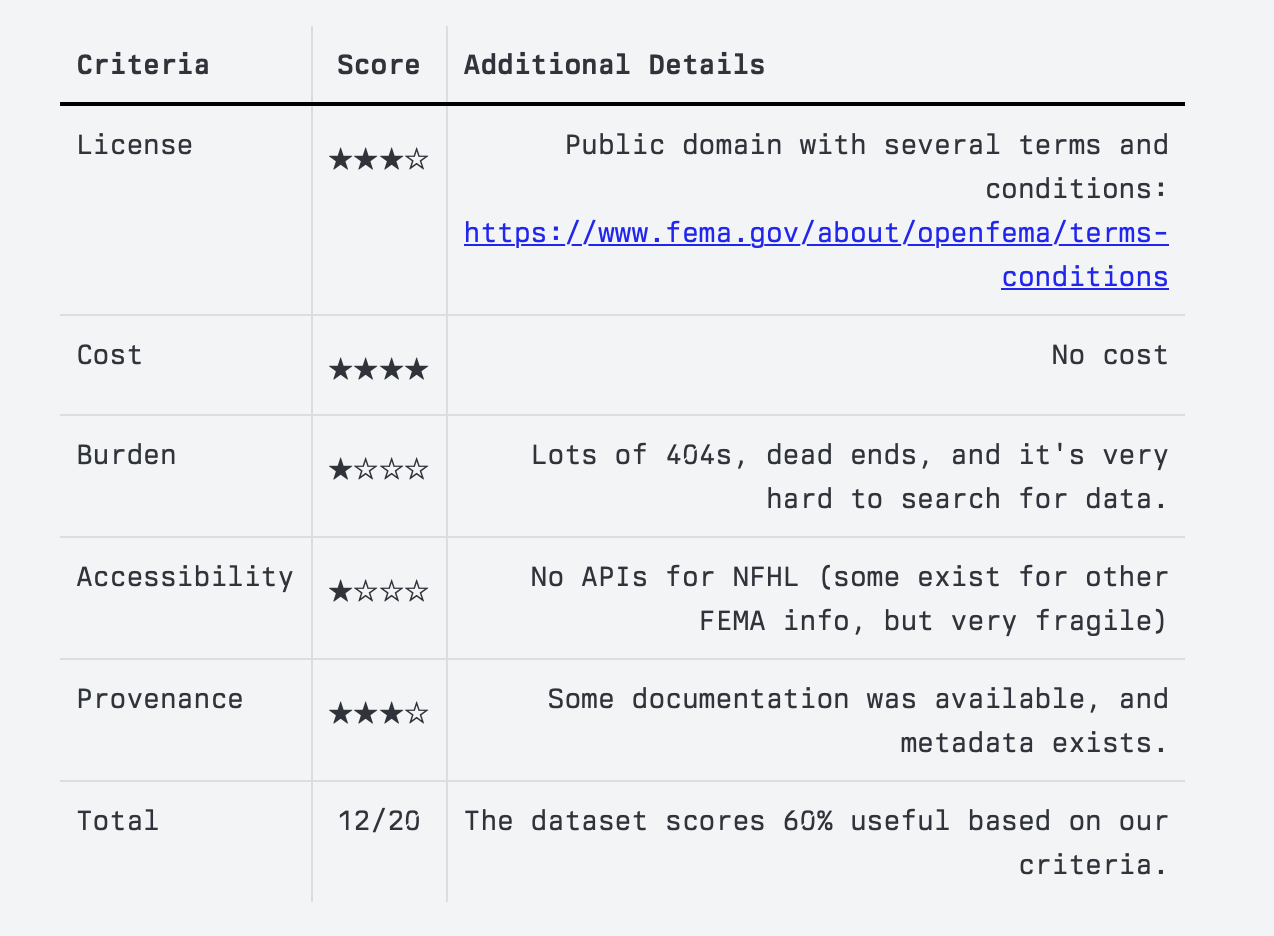 Applying the data usefulness framework to a FEMA dataset (source: CNG)